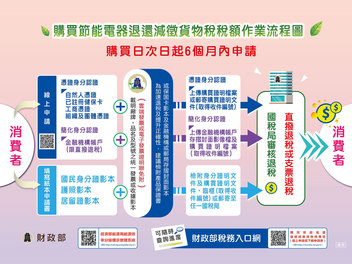 2025 教您填寫「購買電冰箱冷暖氣機除濕機貨物稅申請」至114 年6 月14 止