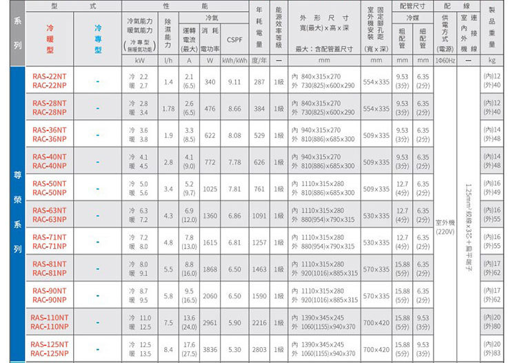 日立 RAC-90NP 16坪適用 日本製 尊榮 分離式 變頻 凍結洗淨 冷暖冷氣RAS-90NT