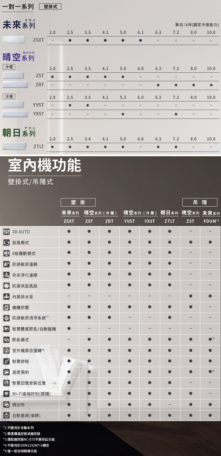 三菱重工 DXC25ZSXT-W 3.5坪適用 未來系列ZSXT變頻冷暖冷氣 DXK25ZSXT-W