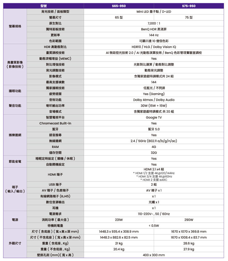 BenQ S65-950 量子點遊戲 Google TV Mini LED 送貨到府無安裝 無視訊盒