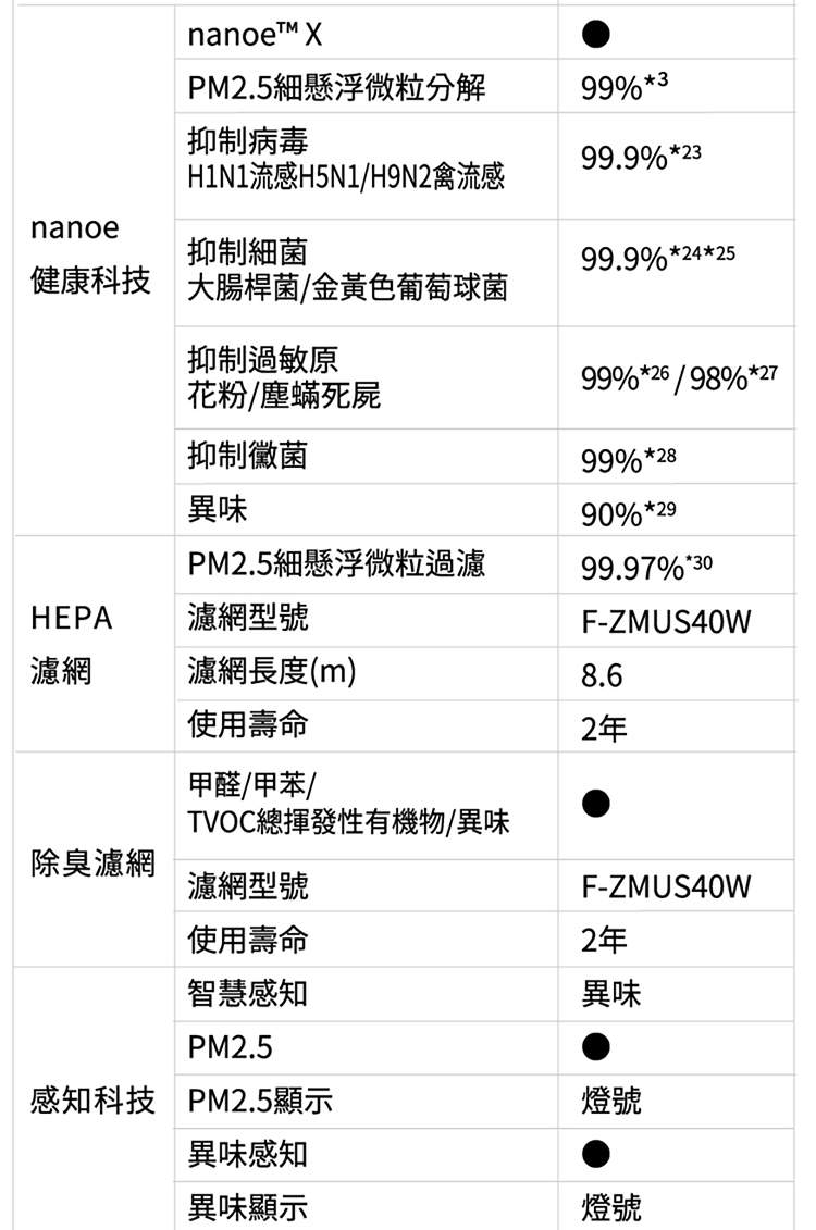 國際 F-P40LH 空氣清淨機 適用5-10坪