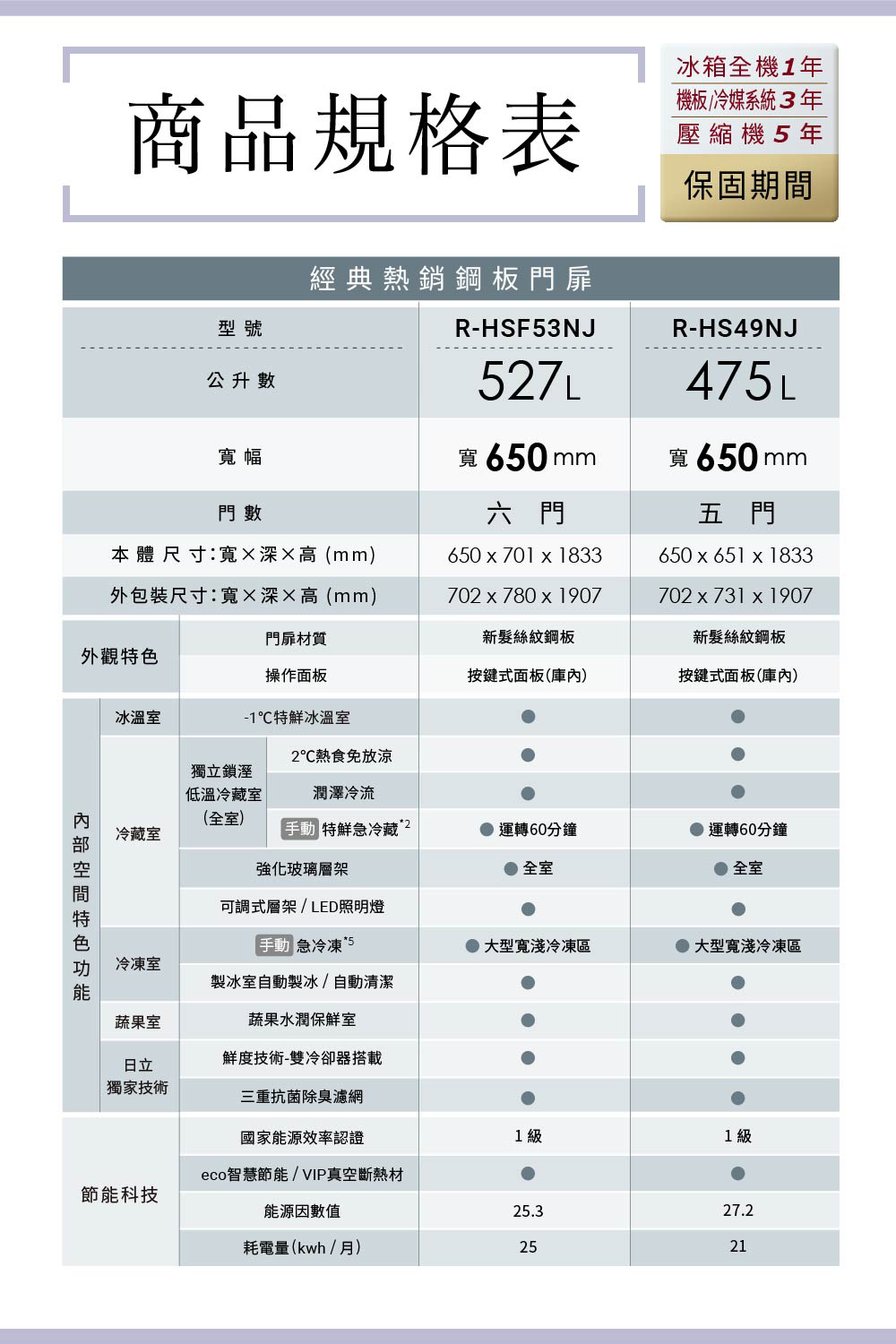 日立 RHS49NJ 冰箱 475L 5門 變頻 鋼板 日製 消光白