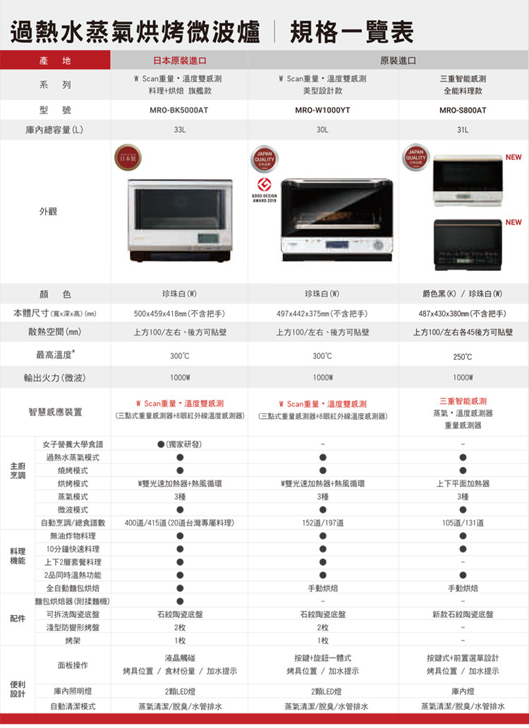 日立 MROS800ATW 過熱水蒸氣烘烤微波爐 31L 三重智能感測 珍珠白