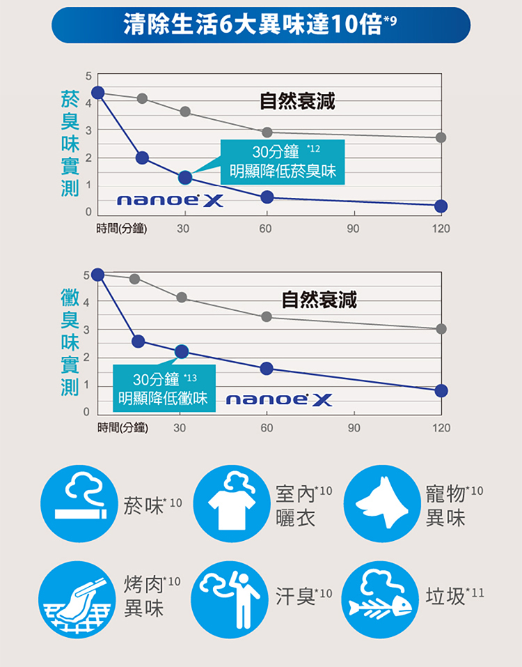 國際 F-P40LH 空氣清淨機 適用5-10坪