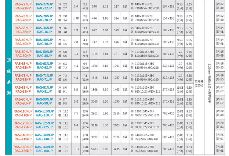 日立 RAC-125JP 20坪適用 日本製 頂級 分離式變頻 凍結洗淨 冷氣 RAS-125NJP