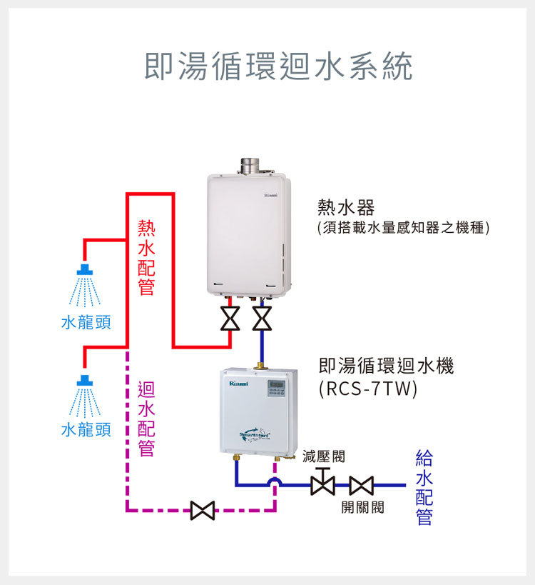 林內 RCS-7TW 即熱循環迴水機 提供即時熱水免等待 安裝與拆除舊機另計